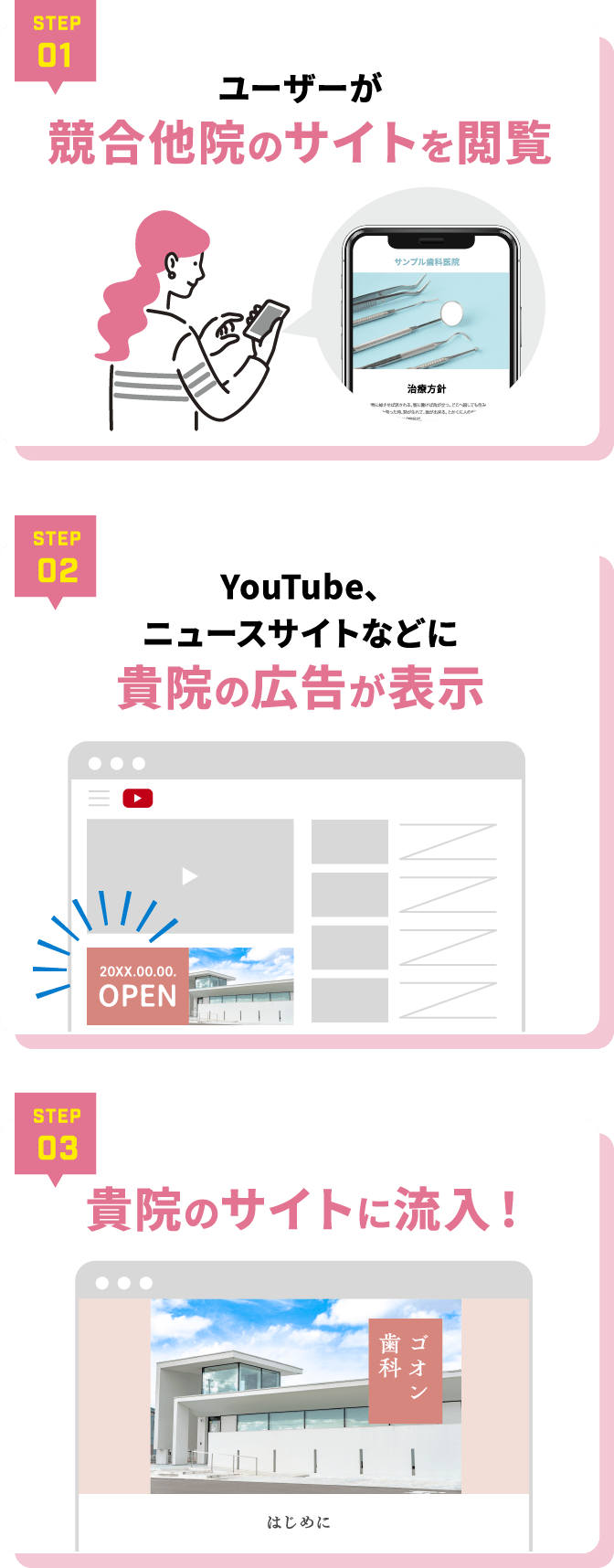STEP01.ユーザーが競合他院のサイトを閲覧 STEP02.YouTube、ニュースサイトなどに貴院の広告が表示 STEP03.貴院のサイトに流入！