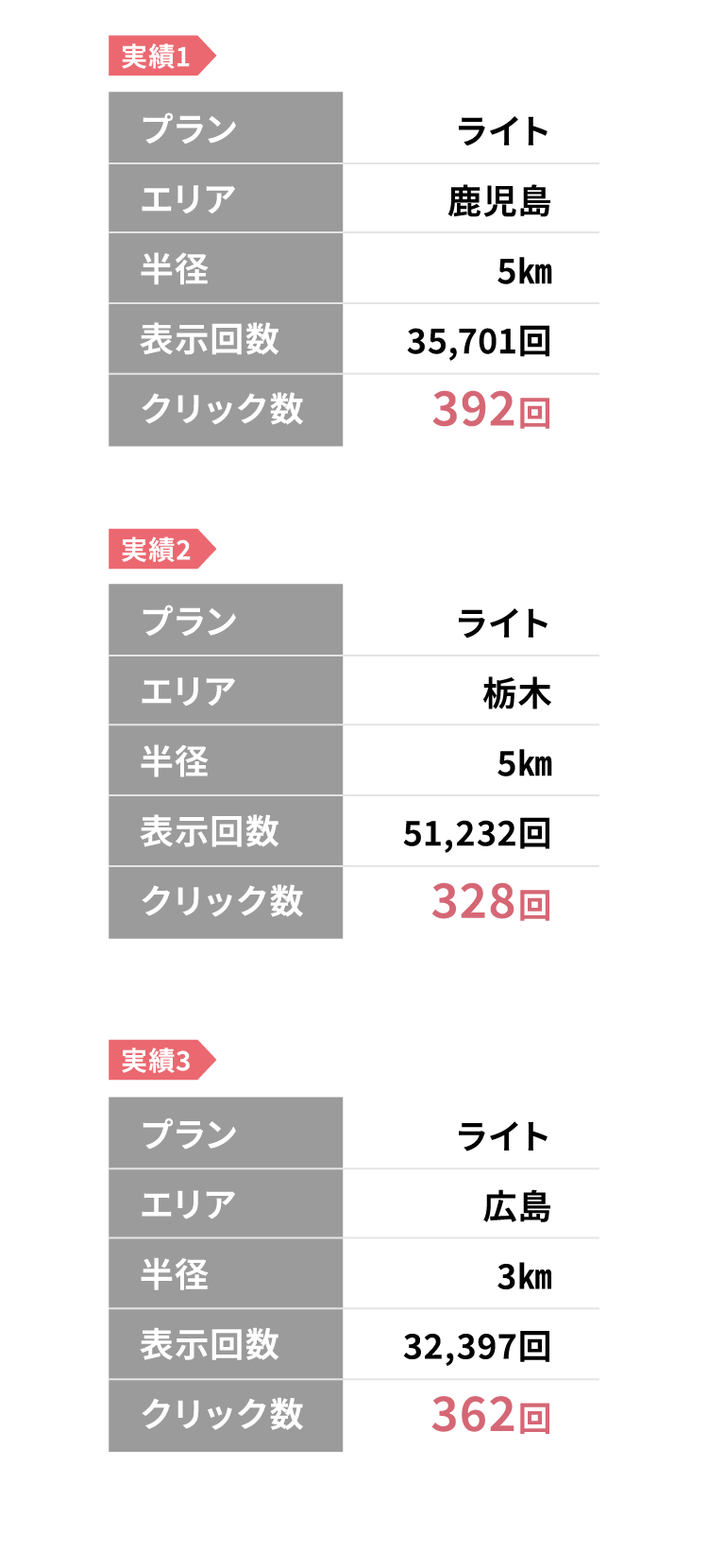 実績1●●●●歯科医院 実績2●●整骨院 実績3●●産婦人科